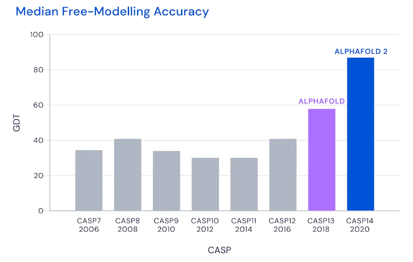 AlphaFold and AlphaFold2 protein 3D structure predictions in the past two CASP challenges were head and shoulders better than those of any past challenge.