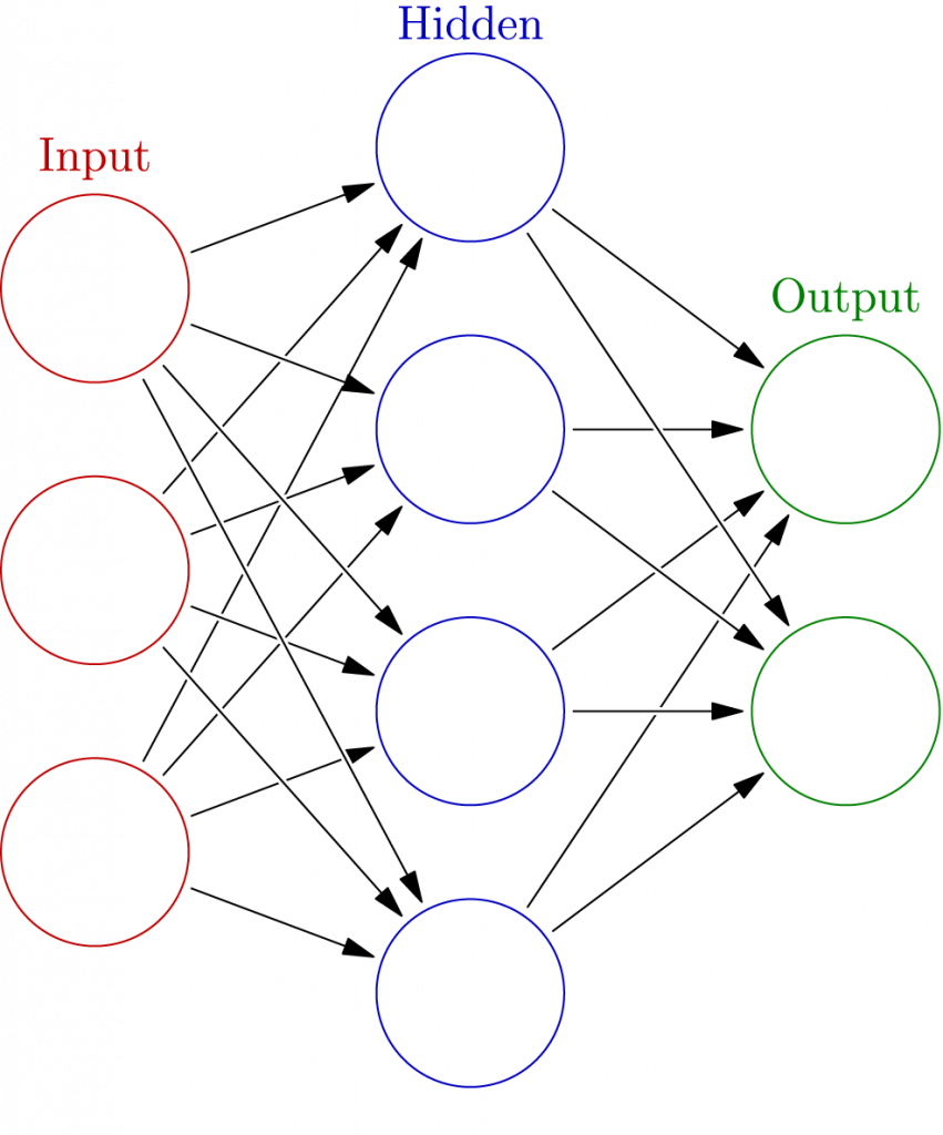 By Glosser.ca - Own work, Derivative of File:Artificial neural network.svg, CC BY-SA 3.0, https://commons.wikimedia.org/w/index.php?curid=24913461
