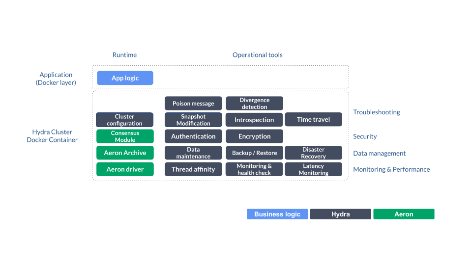 Accelerating trading system development with Aeron, Hydra Platform and Adaptive (Part IV) 1 width=