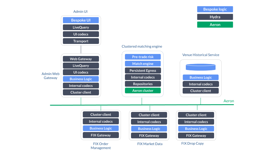 Accelerating trading system development with Aeron, Hydra Platform and Adaptive (Part III) 1 width=