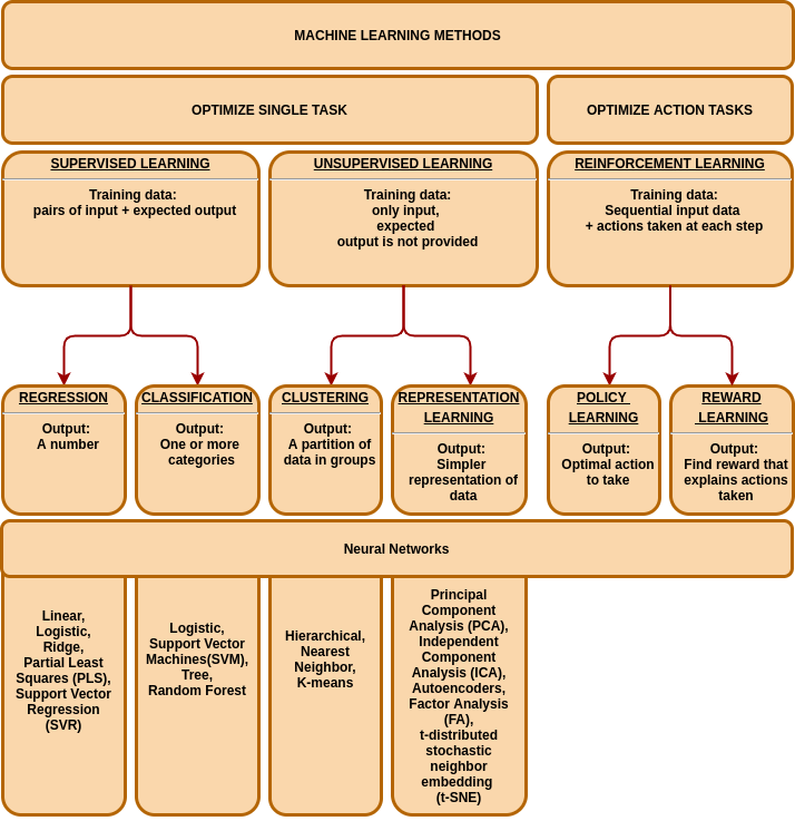 ML methods classification