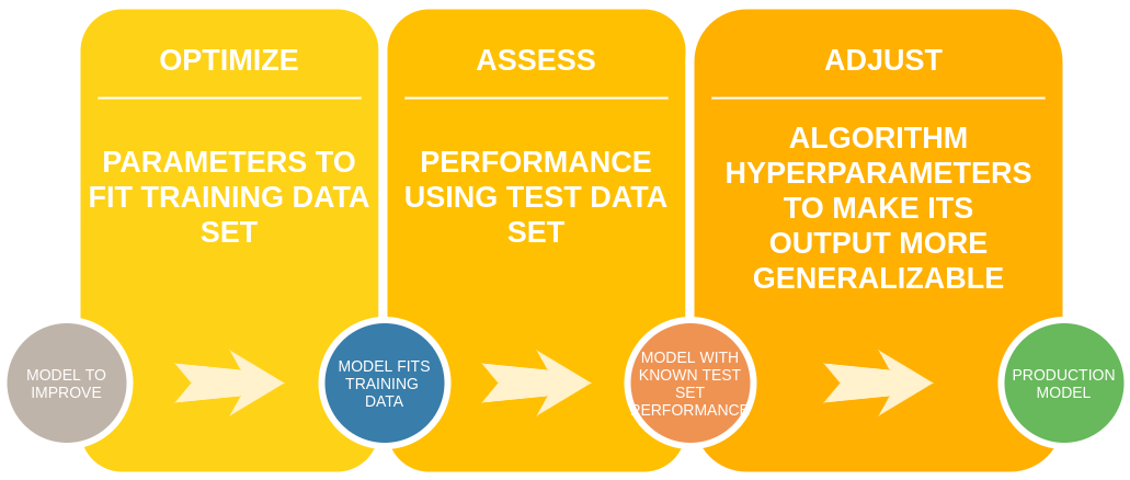 ML model lifecycle