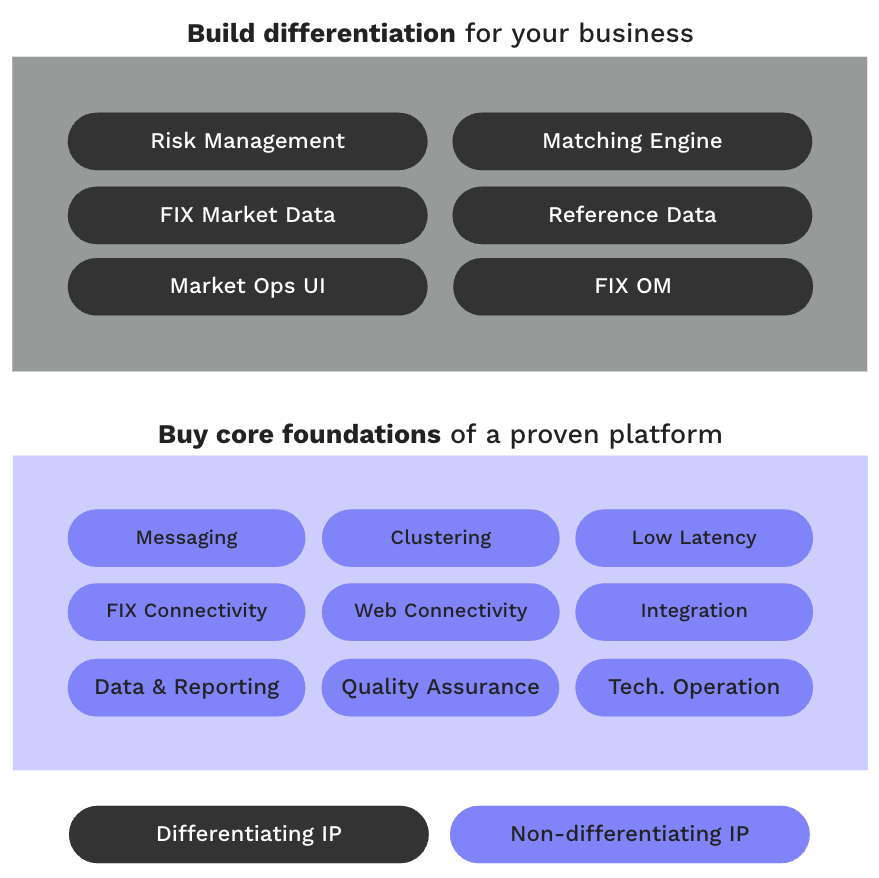 Introducing the Aeron Exchange Accelerator: A new approach to exchange and matching engine technology 1 Adaptive’s open Exchange Accelerator: A new approach to exchange and matching engine technology