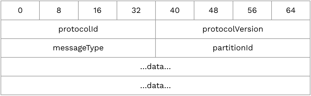 Architecting 24/7 capital markets with high-availability sequencer designs 2 Architecting 24-7 table