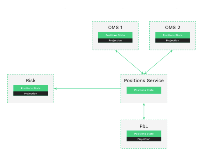 Building high-performance, resilient distributed systems for capital markets 2 Consistency, availability, resilience