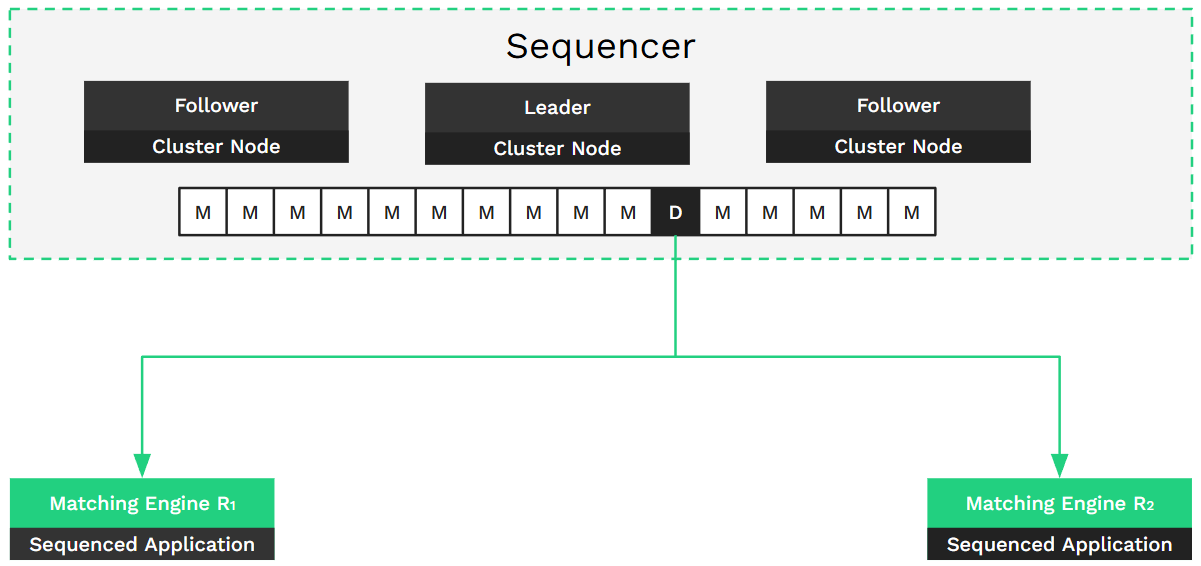 Architecting 24/7 capital markets with high-availability sequencer designs 3 Control protocols in 24-7 markets