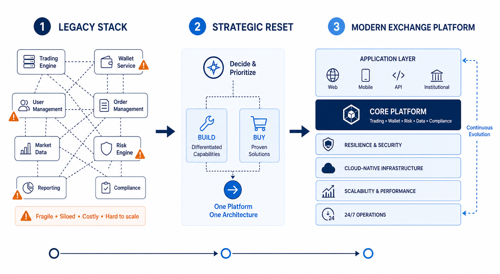 Digital asset exchanges first major tech revamp calls for a strategic reset