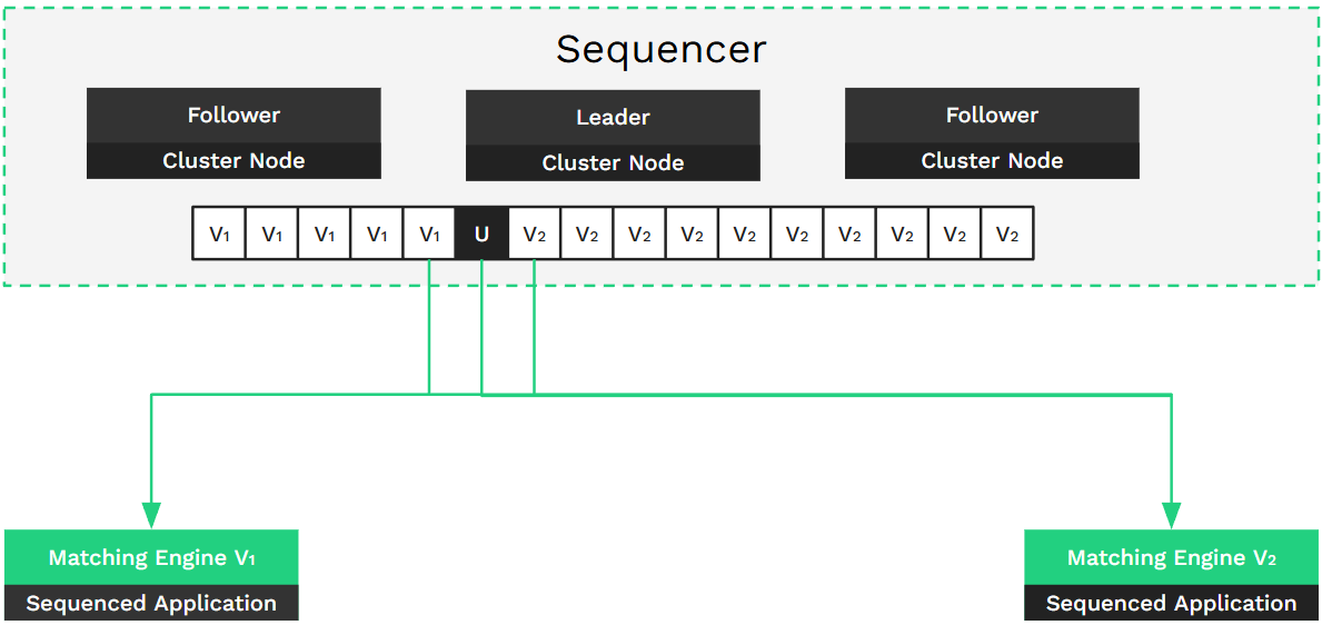 Architecting 24/7 capital markets with high-availability sequencer designs 7 In-Place Upgrade with Protocol Versioning