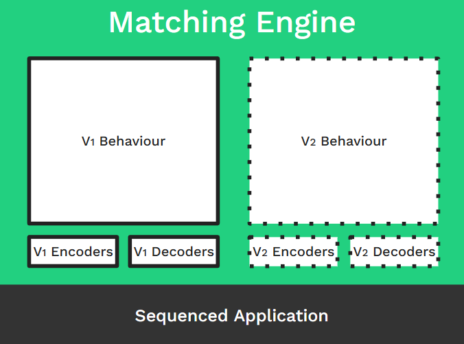 Architecting 24/7 capital markets with high-availability sequencer designs 1 Matching engine 24-7