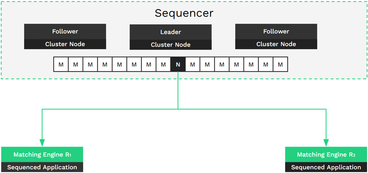 Architecting 24/7 capital markets with high-availability sequencer designs 8 New Service Deployment with Initial State Loading