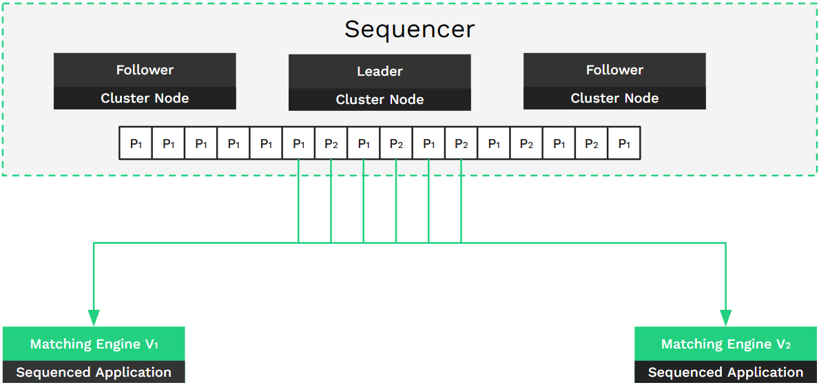 Architecting 24/7 capital markets with high-availability sequencer designs 6 Partition-Based Canary Deployment