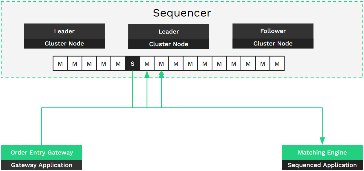 Architecting 24/7 capital markets with high-availability sequencer designs 9 Sequencer Upgrade with Leader Election and Message Buffering