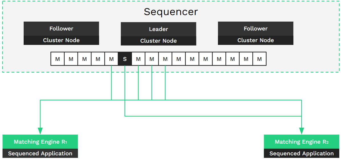 Architecting 24/7 capital markets with high-availability sequencer designs 4 Snapshotting with Active Replica Processing