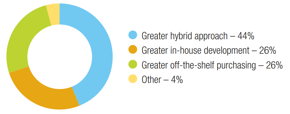 How do you see front office technology provision changing? (Industry Report: The Modernisation Mandate)