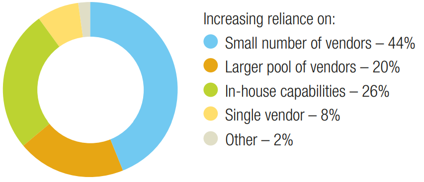 How do you see vendor relationships changing? (Industry Report: The Modernisation Mandate)