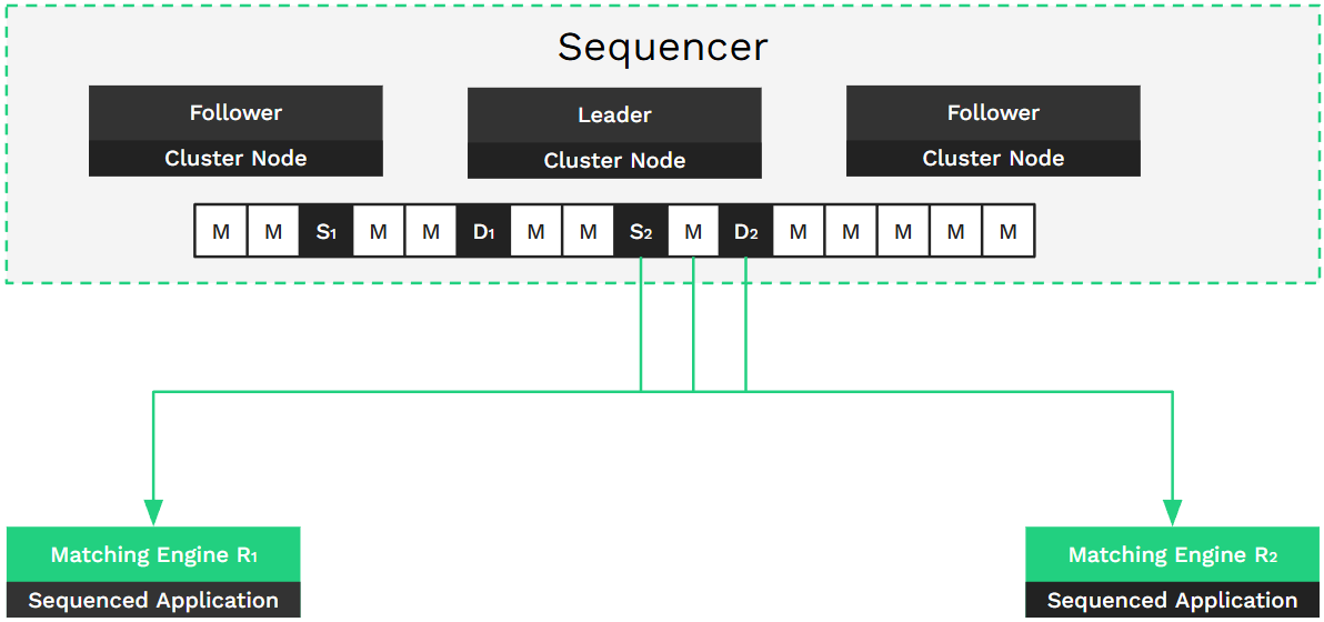 Architecting 24/7 capital markets with high-availability sequencer designs 5 Truncating Logs Using Snapshot Positions
